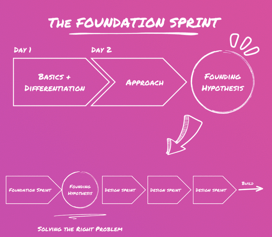 Foundation Sprint