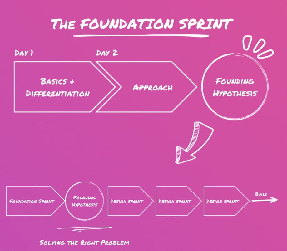 Foundation Sprint